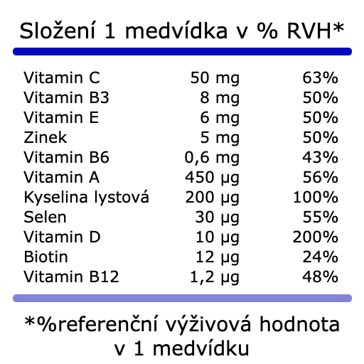 Složení-1-medvídku- multivit.